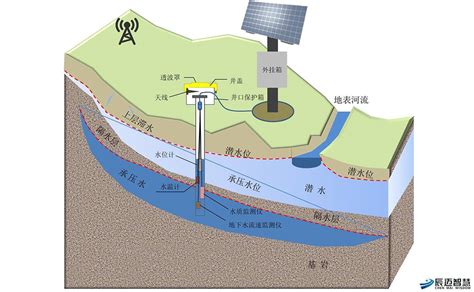 地下水井|地下水环境监测技术规范